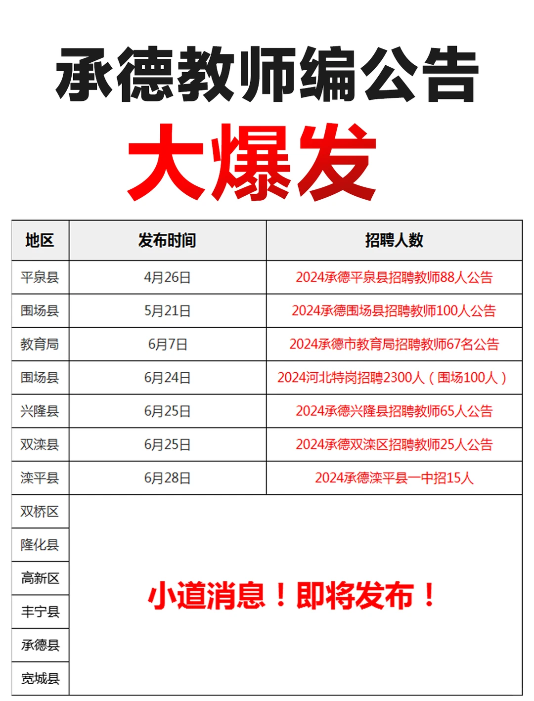 好消息！承德教师公告爆发！