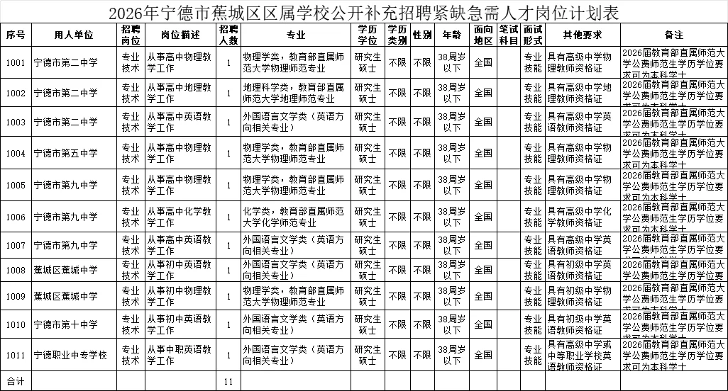 宁德市蕉城区教育局公开紧急招聘