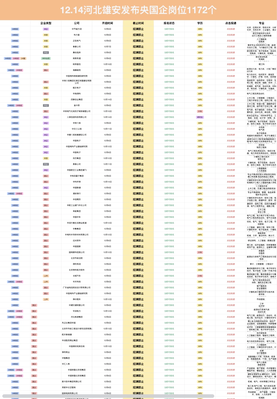 12.14河北刚发布的央国企岗位1172个