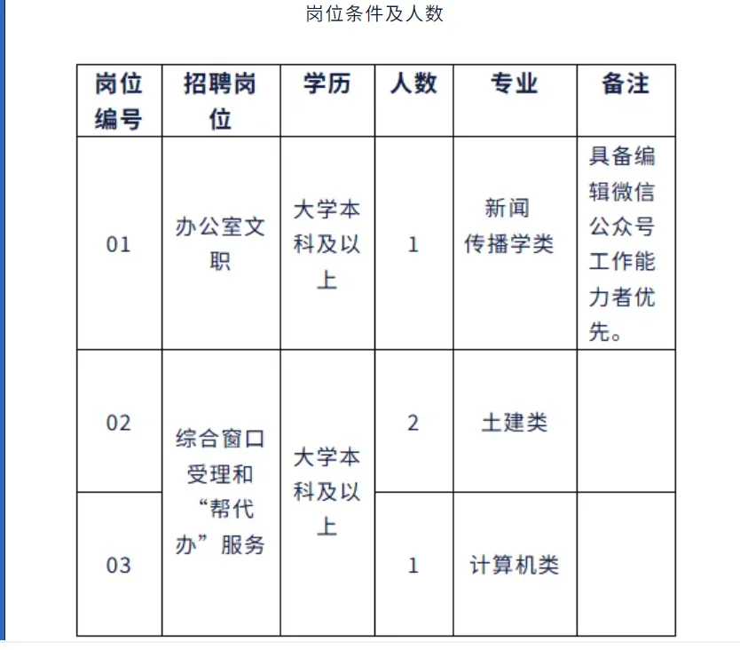 宁德市管委招4人编外