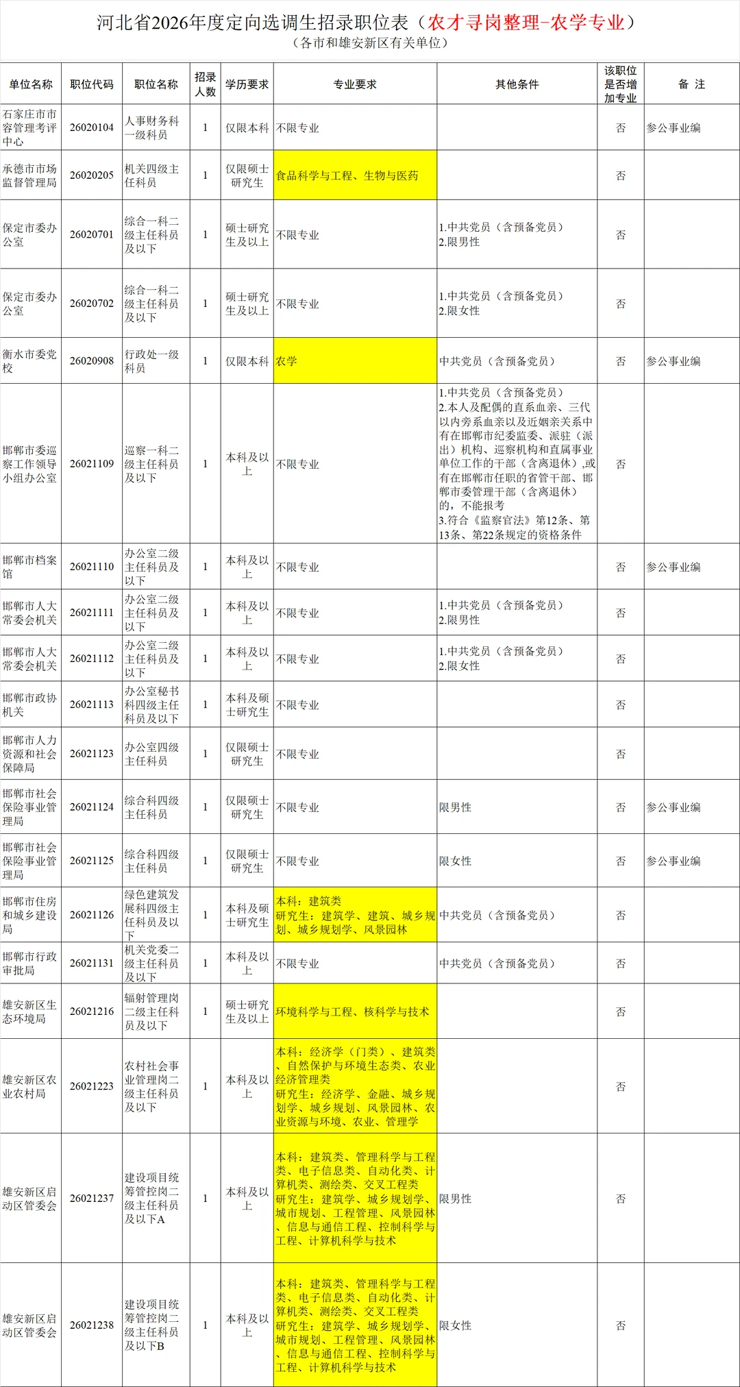农学选调｜河北省2026定向选调｜农学大类等