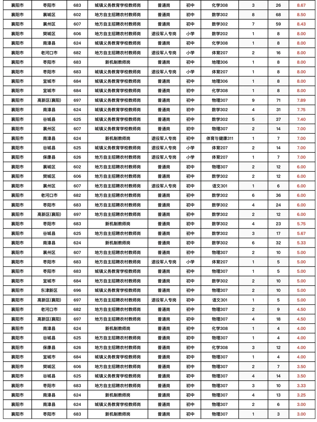 襄阳市中小学教师招聘各学科竞争比排名！