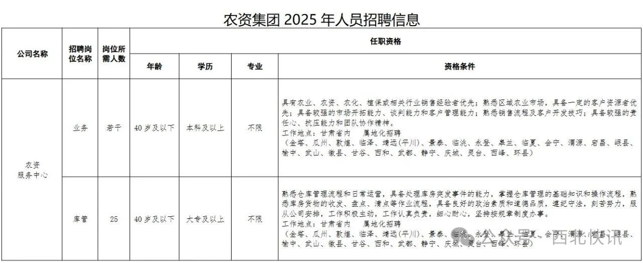甘肃供销农资集团有限公司2025年公开招聘工