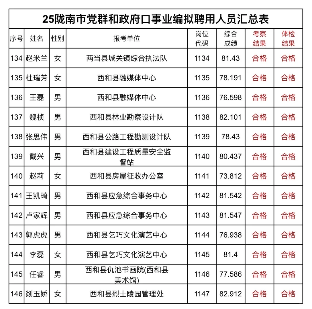 25 陇南市党群和教育口事业编公示