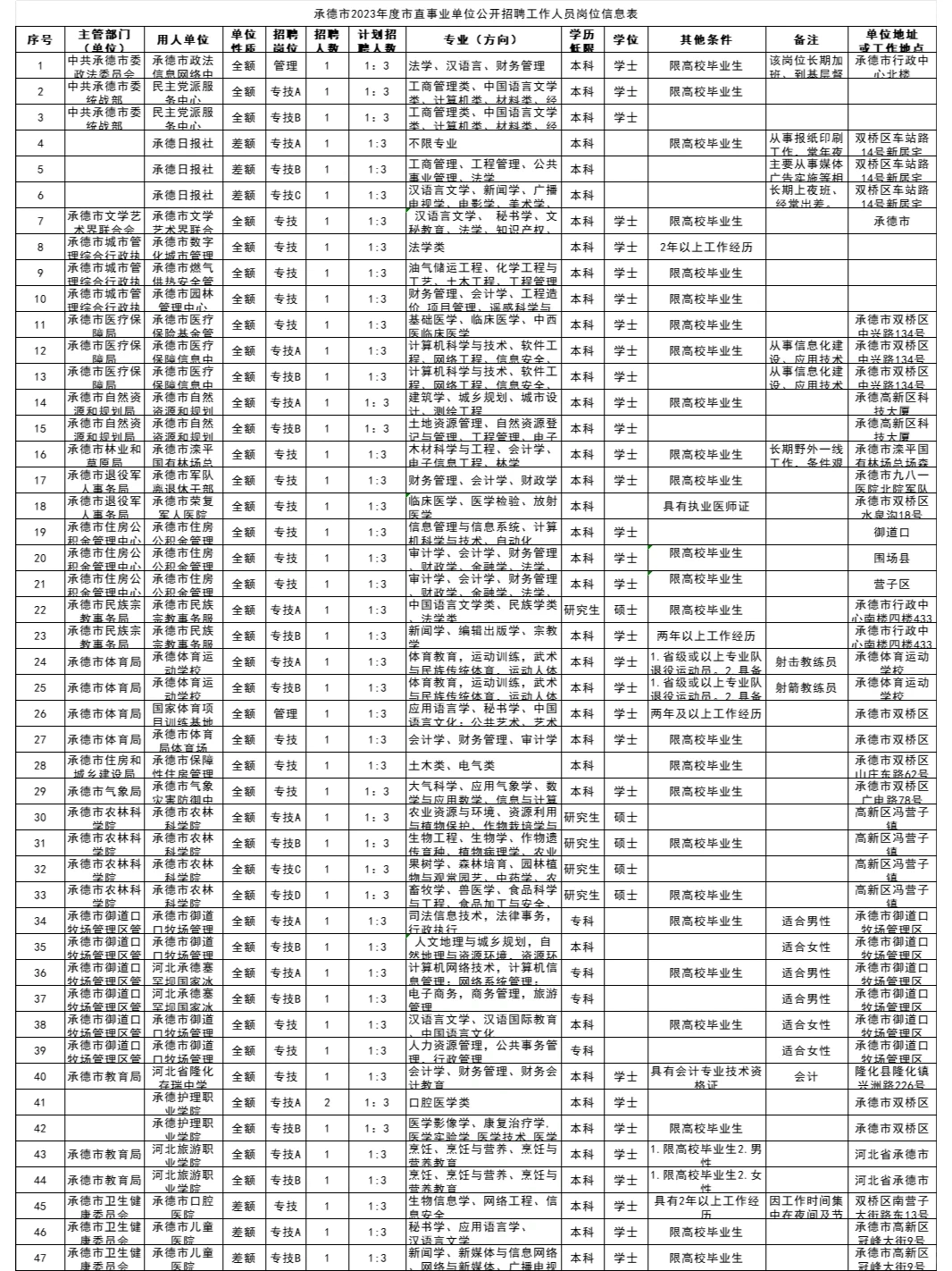 2023河北承德市直& 县区事业单位招200+人