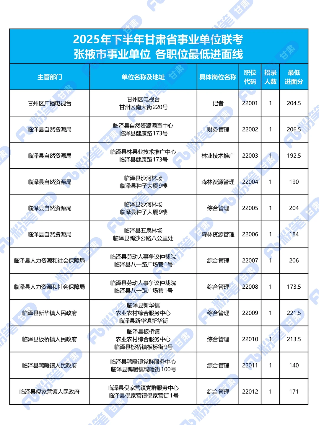 张掖市事业单位各职位最低进面分数