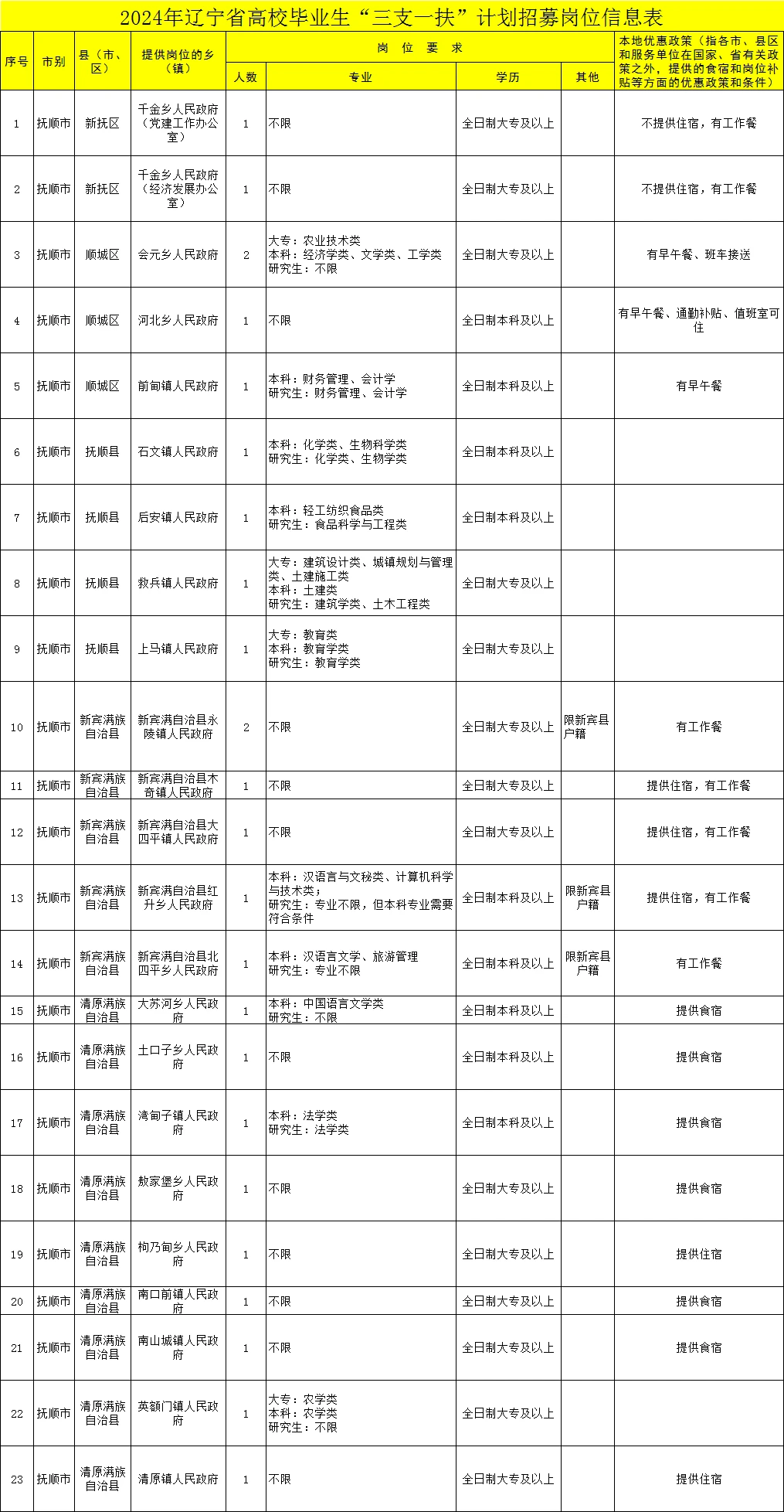 24年抚顺三支一扶招聘职位信息