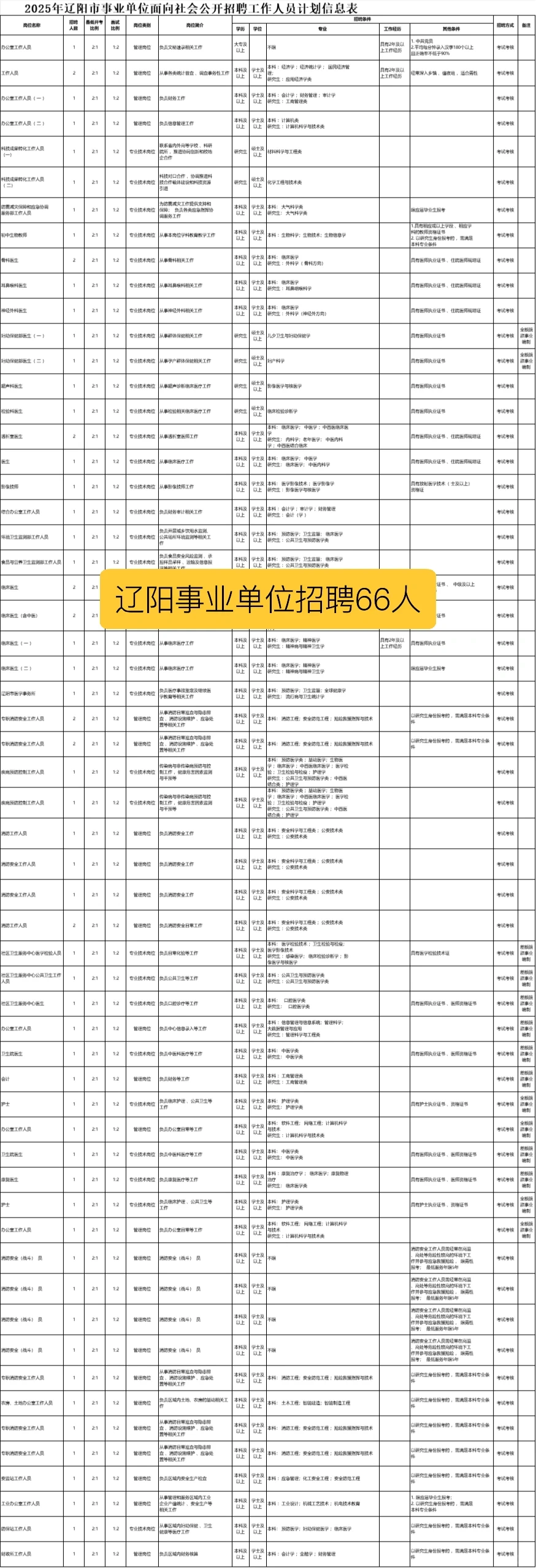 辽阳事业单位招聘66人