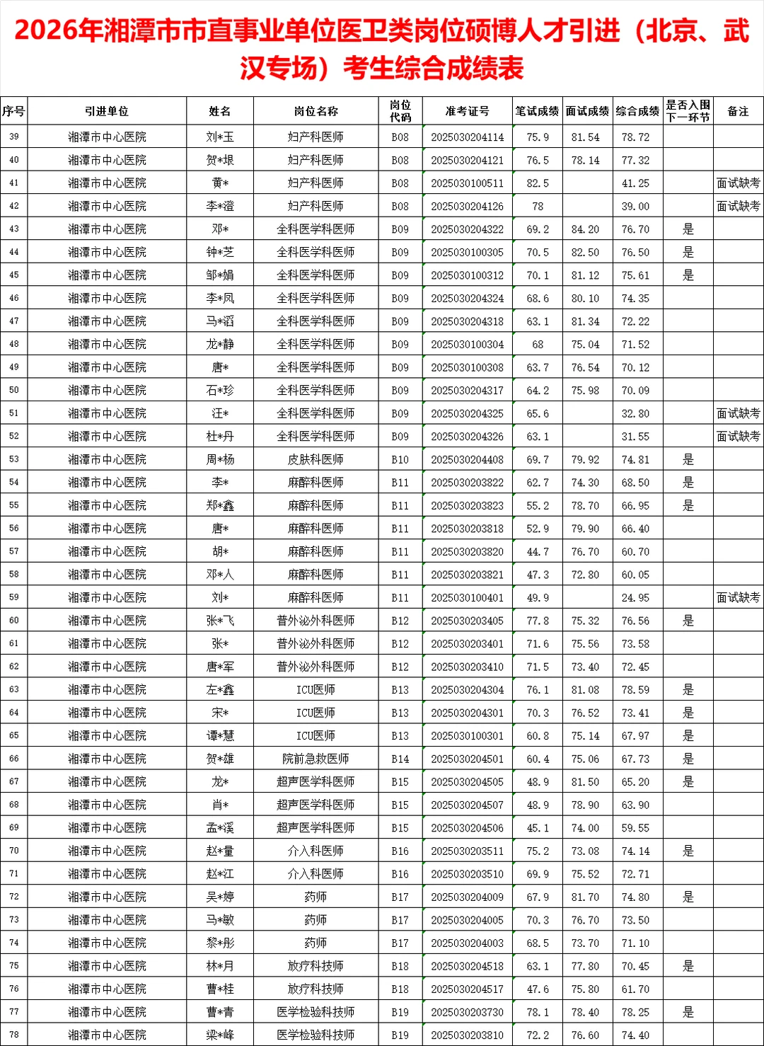 湘潭市直事业单位体检名单已出（医卫类）