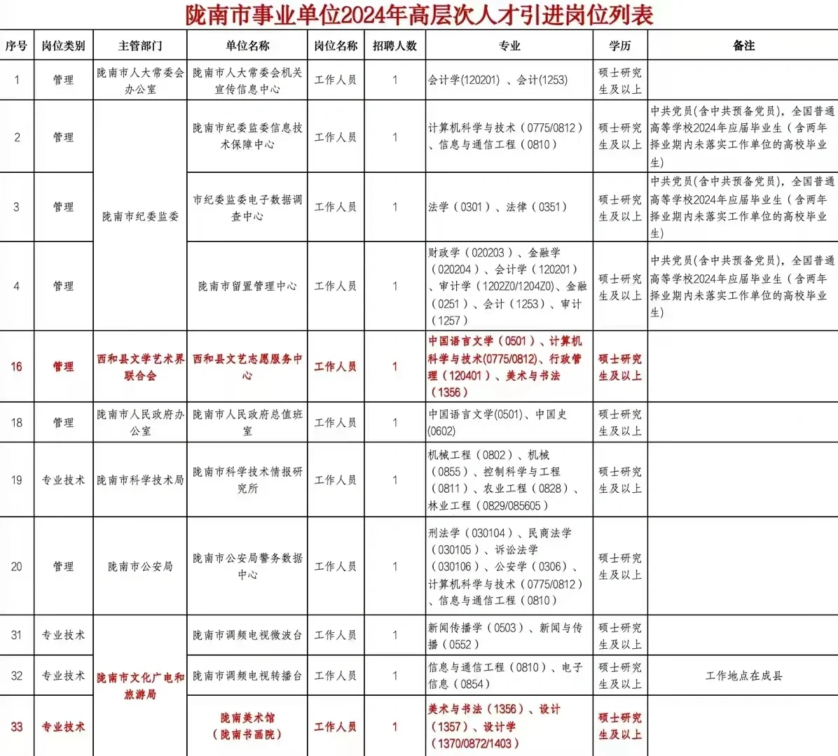 陇南市2024人才引进岗位