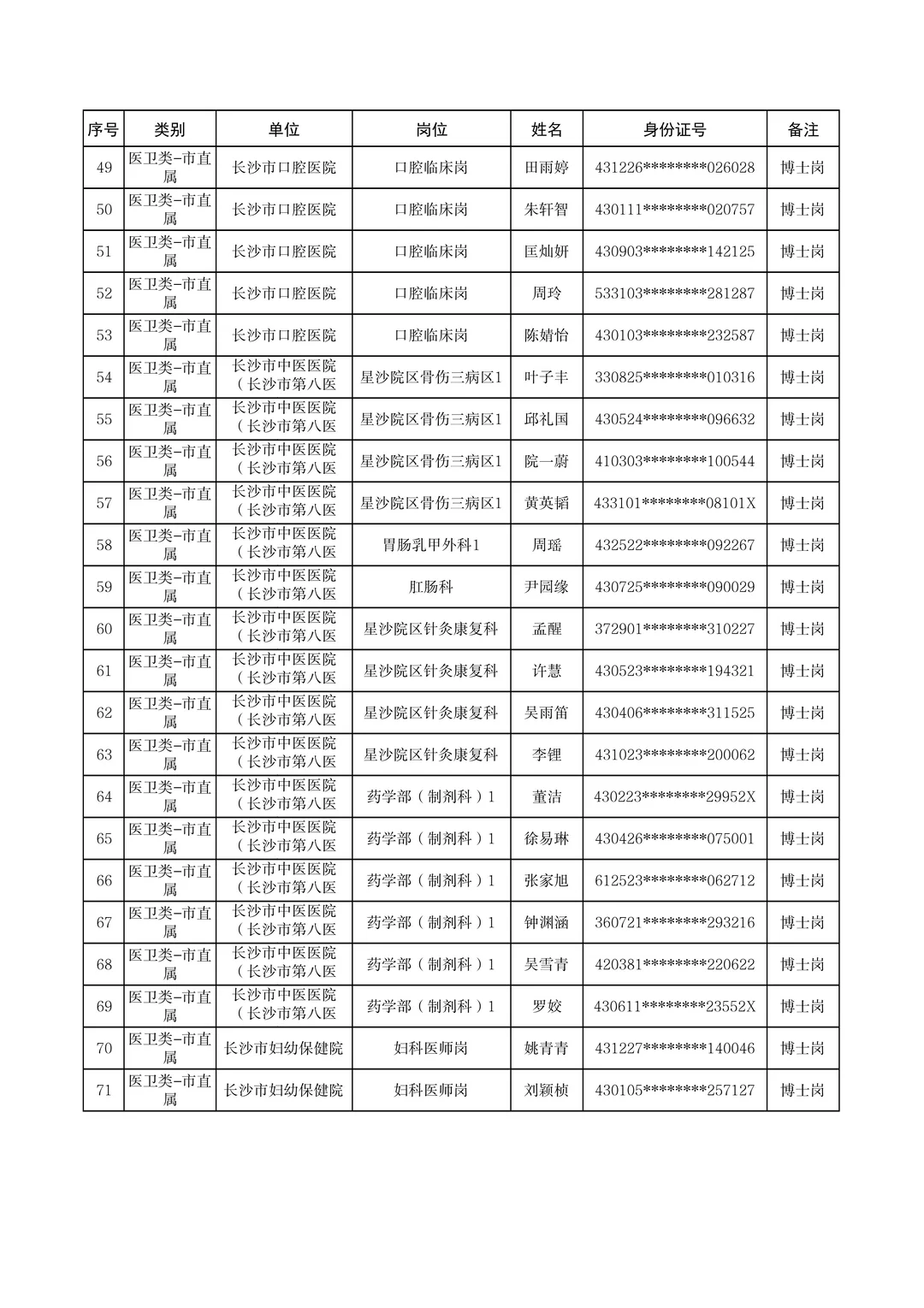 长沙“星斗”工程医卫类博士岗资审名单已出