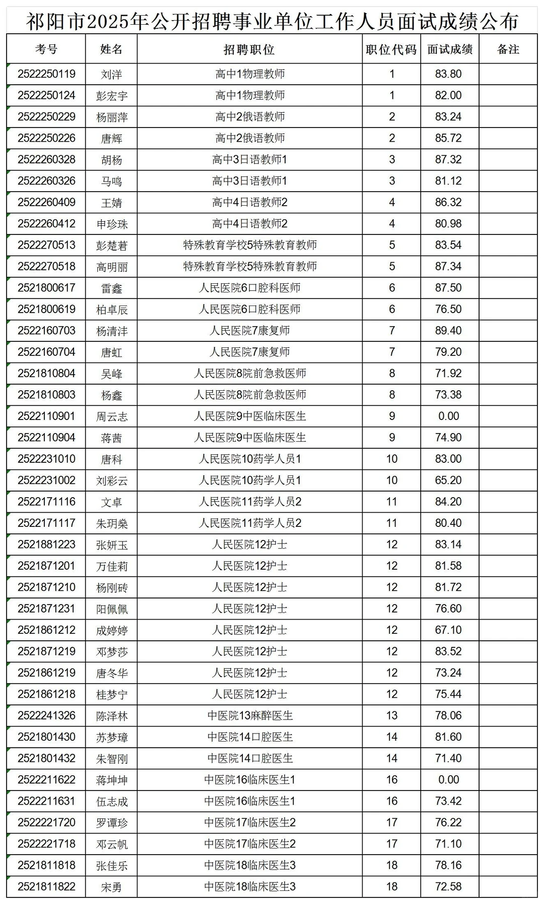 2025祁阳事业单位招聘面试成绩公布