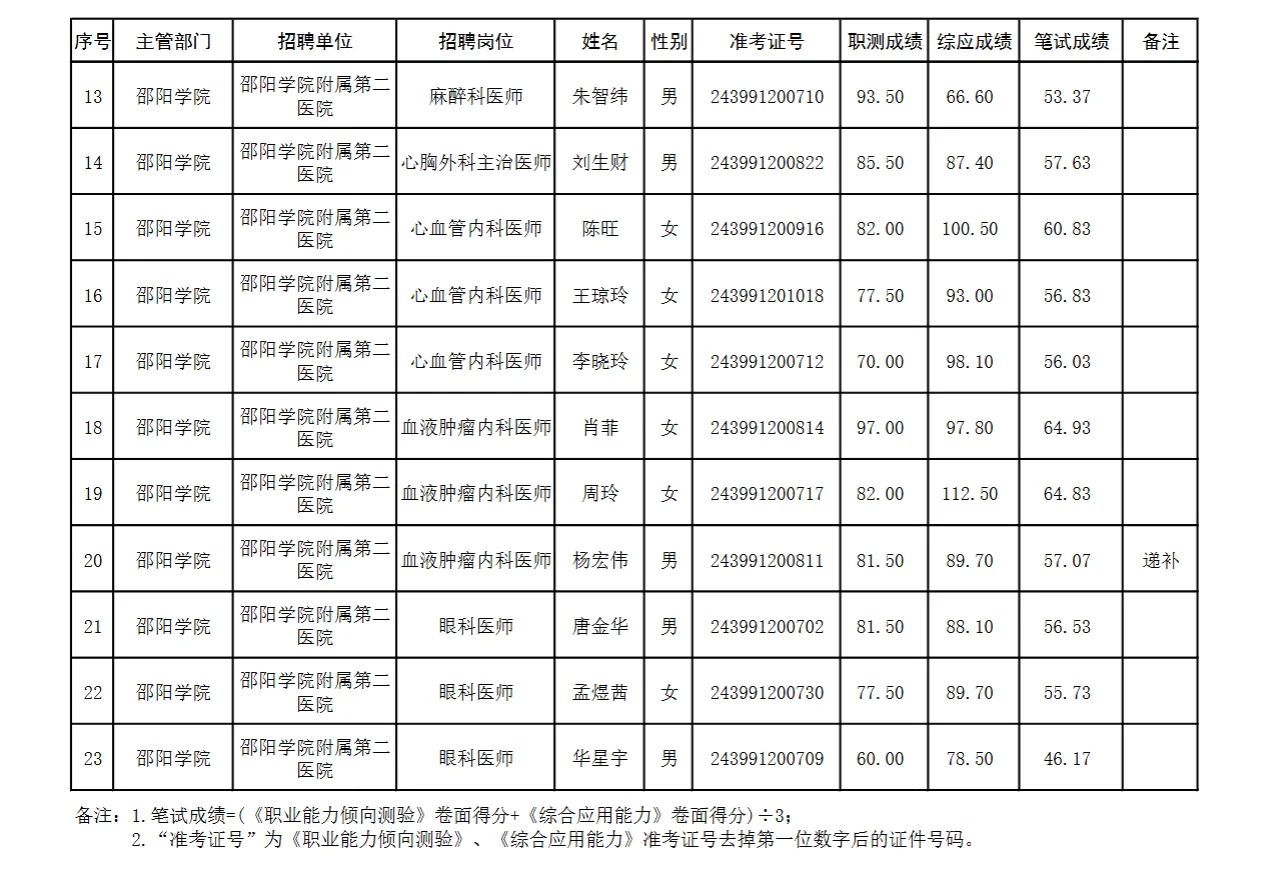 25年湖南省直第四批面试名单【邵阳附属二院】