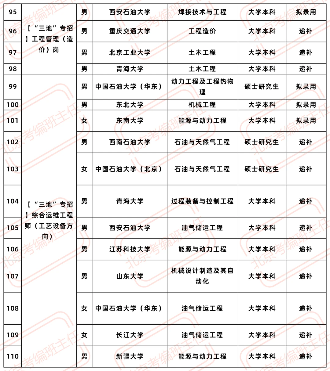2026国家管网集团甘肃公司拟录公示