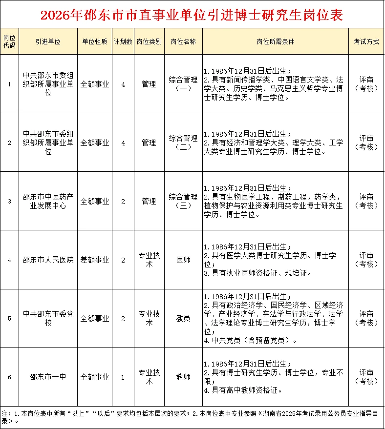有编制！邵东市市直事业单位引进研究生15人