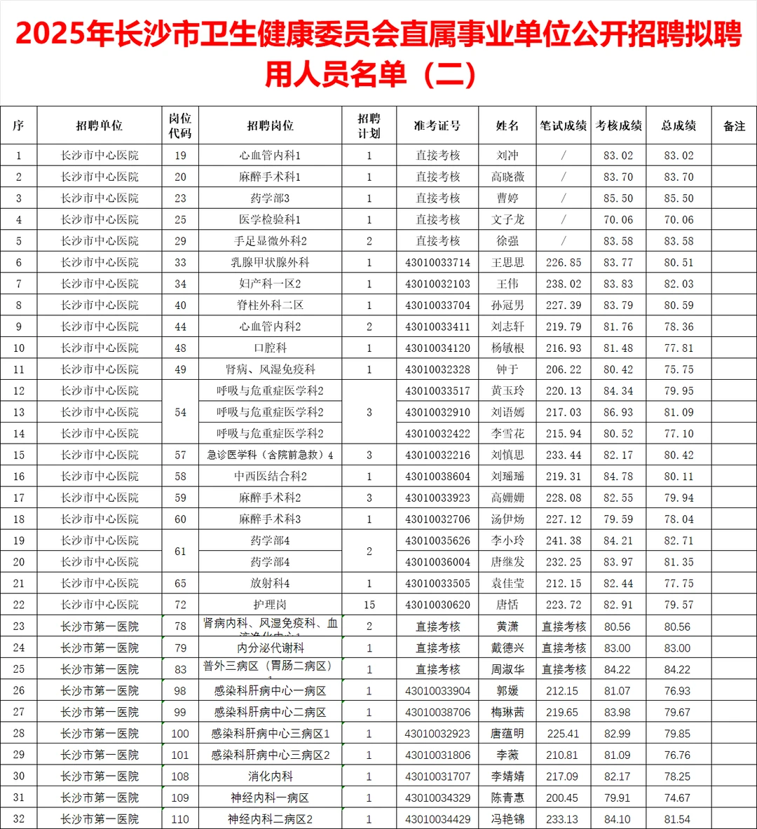恭喜！2025年长沙市卫健委拟聘名单公示
