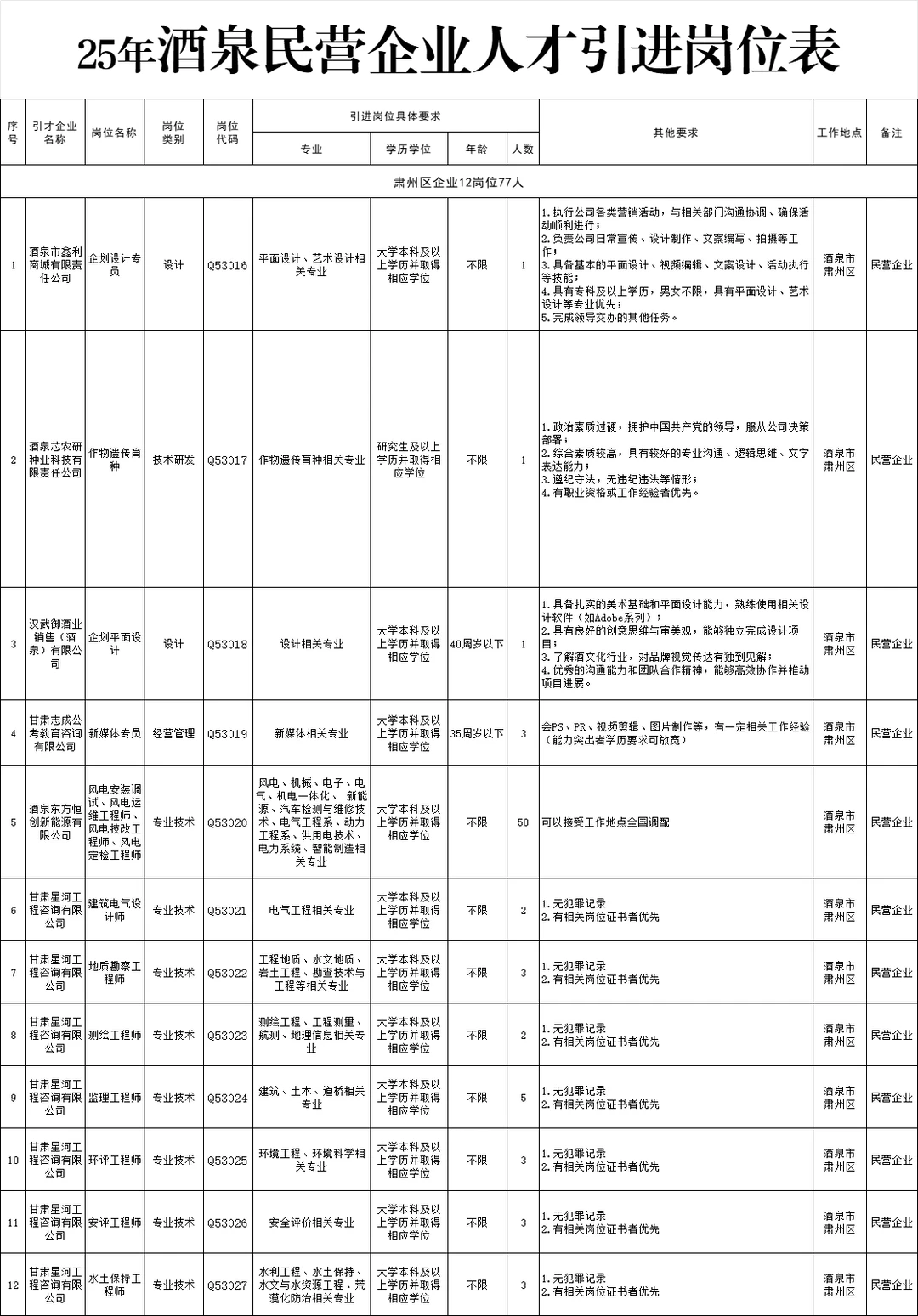 25年酒泉国企/民营企业引进159人岗位表