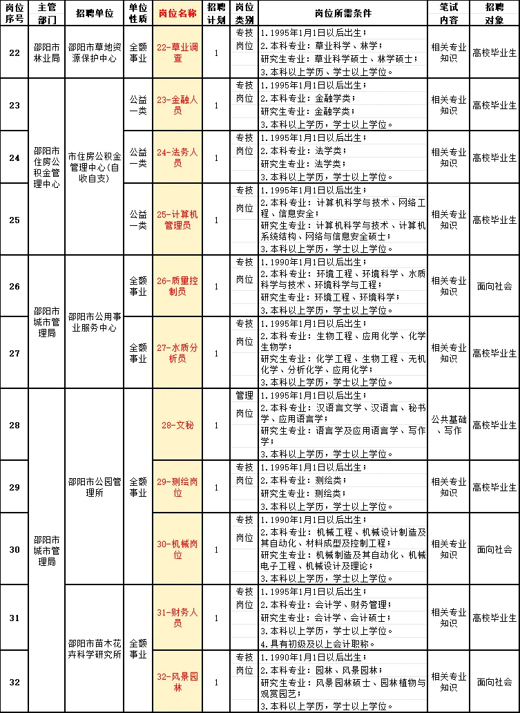 25邵阳市直：公积金、发改委等招131人！