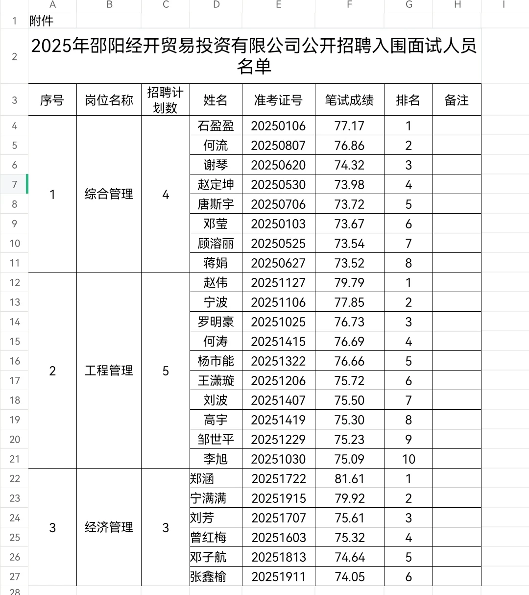 速查！邵阳经开贸易投资有限公司进面公告！