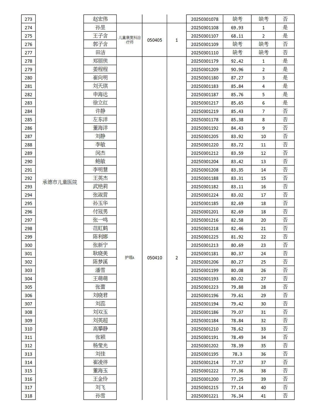 2025承德市直医疗编第二次笔试成绩进面事宜