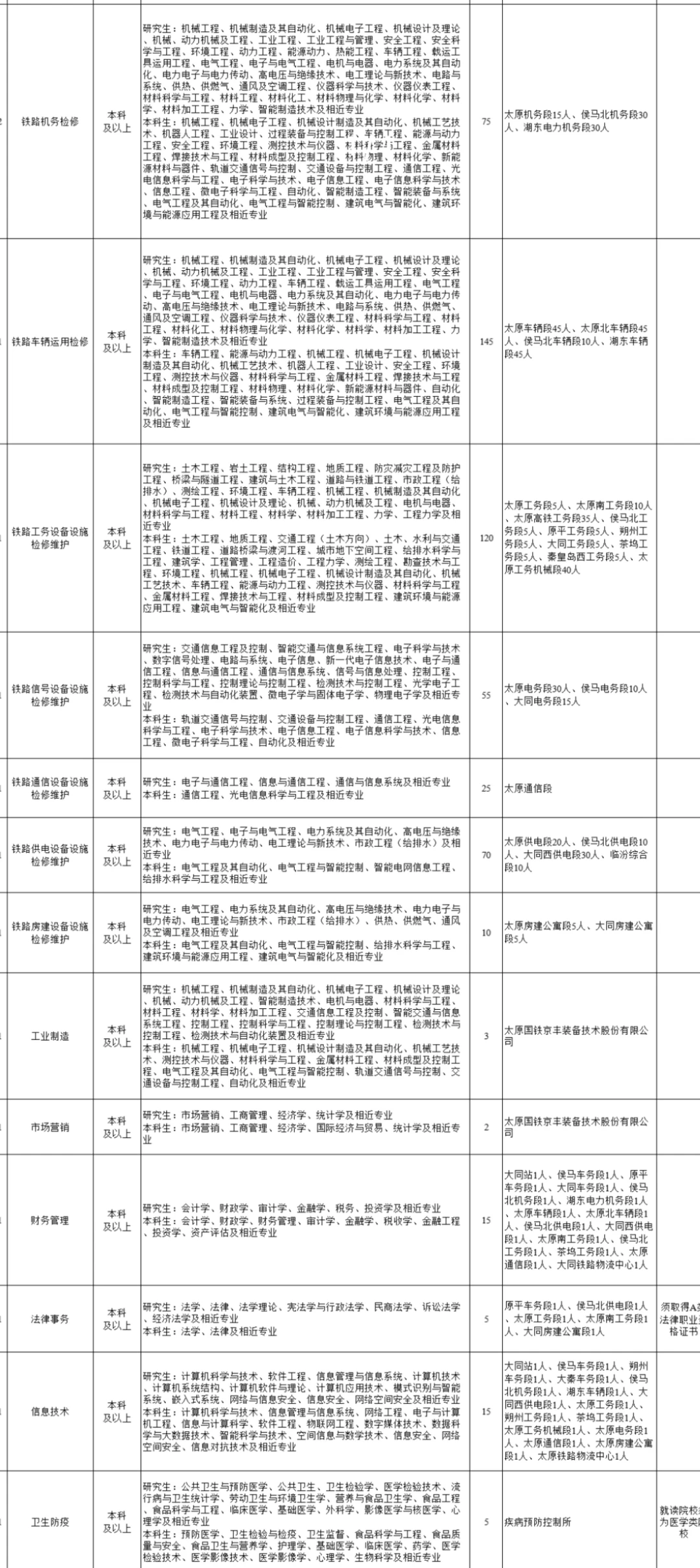 中国铁路太原局集团有限公司2026年招聘