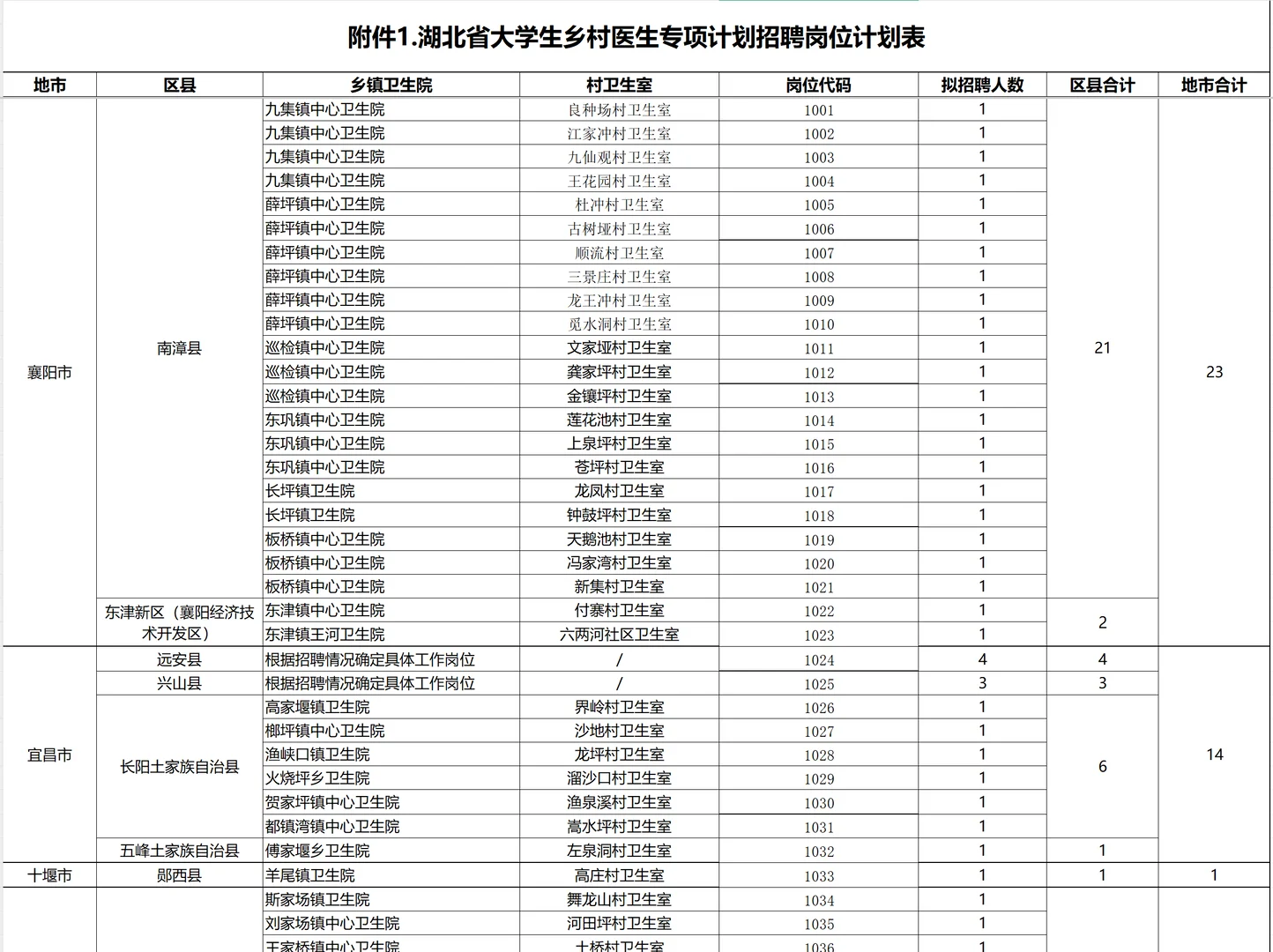 2025年湖北省大学生乡村医生专项招聘386人