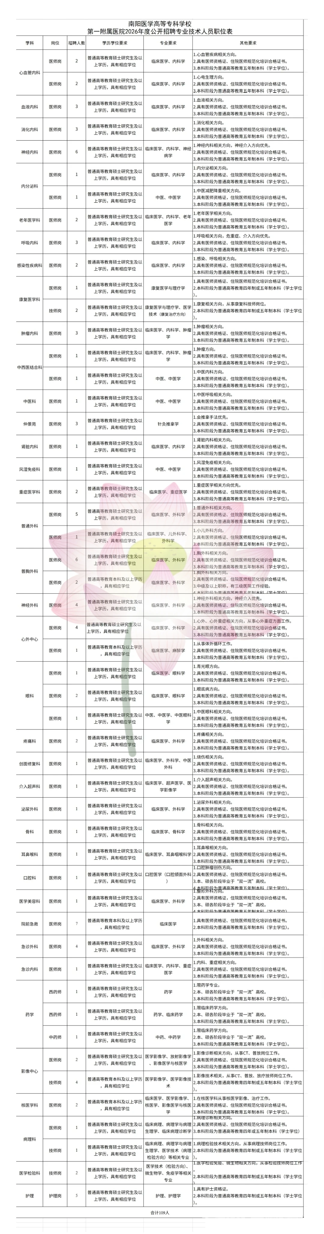 南阳医学高等专科学校第一附属医院招聘109