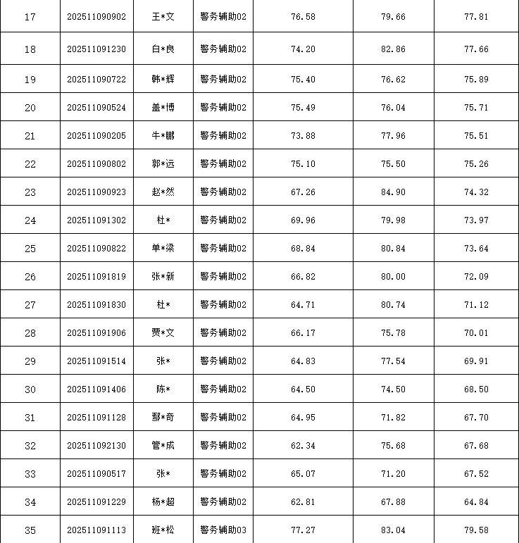 肇源县公安局公开招聘警务辅助人员总成绩