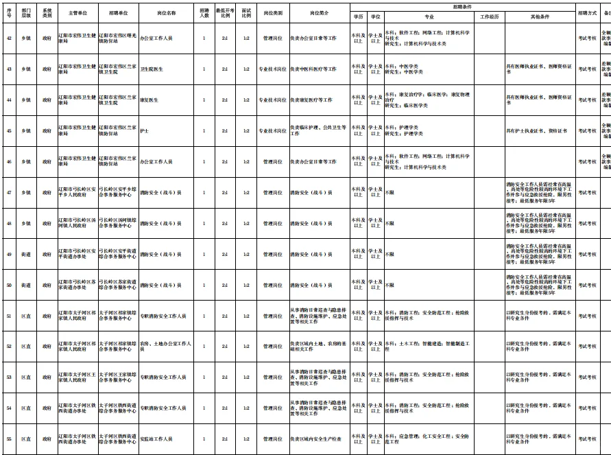 辽阳事业单位67人～26界可报