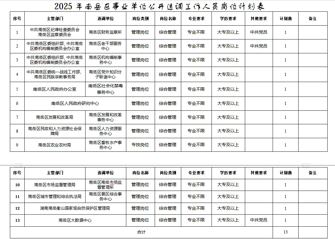 🔥2025年衡阳市南岳区事业单位选调啦