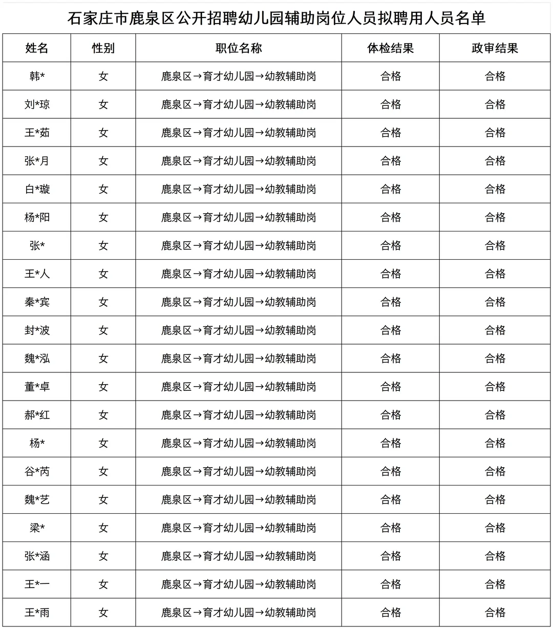 石家庄市鹿泉区幼儿园招聘人员公示