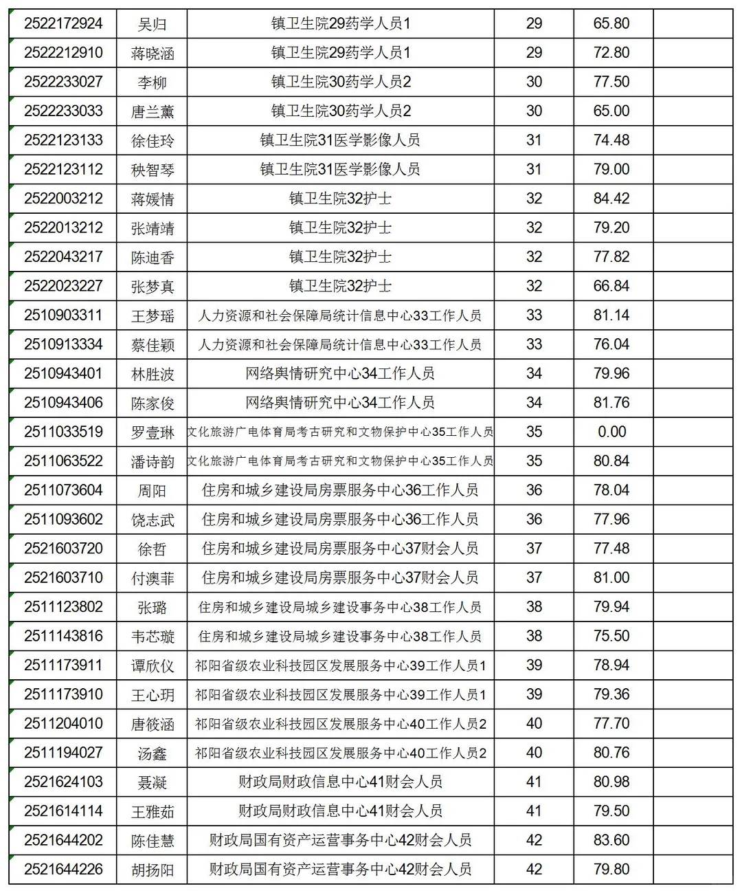 2025祁阳事业单位招聘面试成绩公布