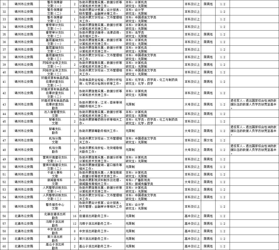 锦州辅警招378人！