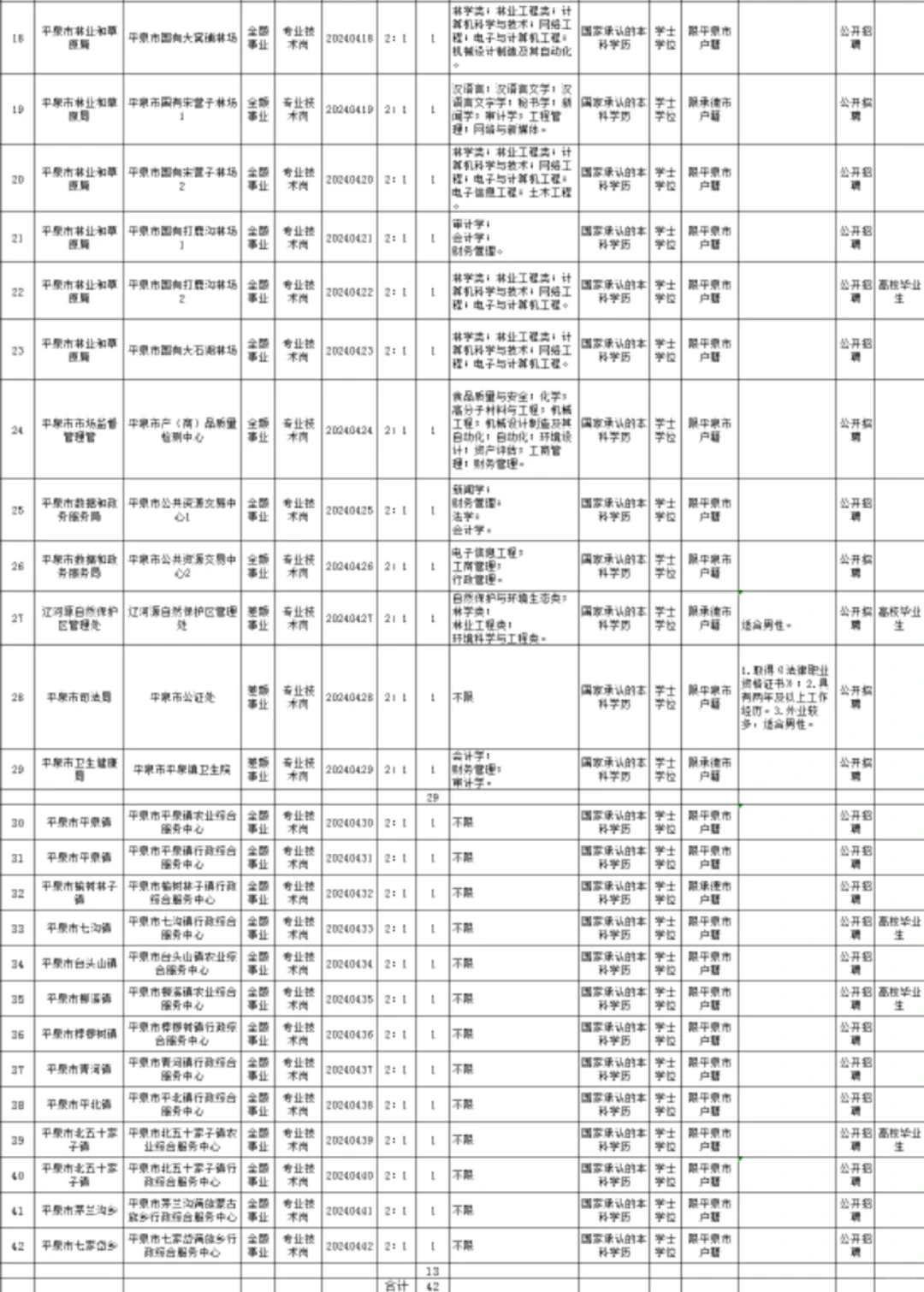 承德事业单位二招公告发布‼️