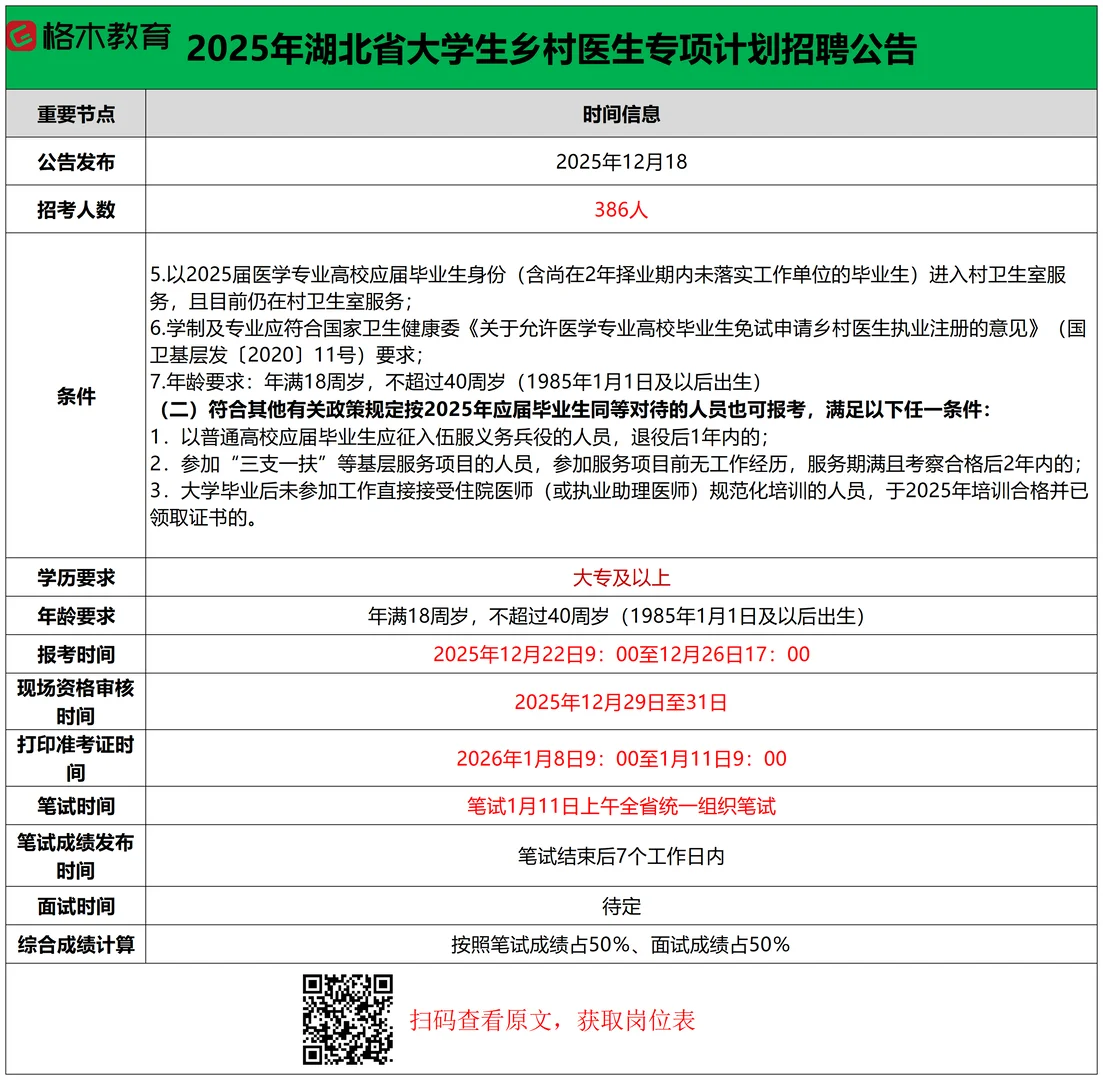 湖北乡村医生专项招聘386人！