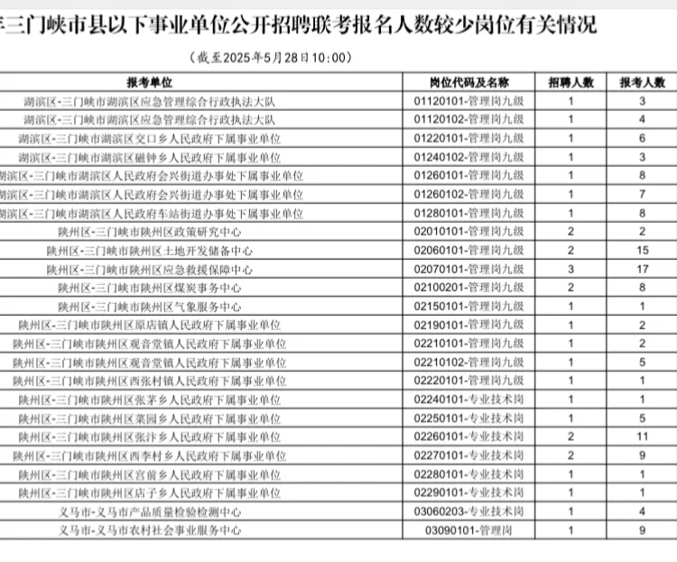 三门峡事业单位报名人数公布