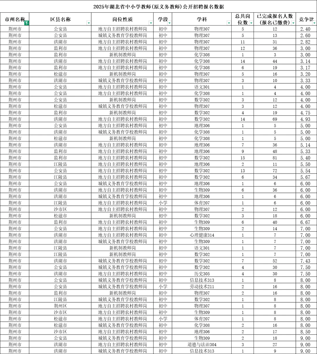 湖北【荆州】中小学教师统招岗位报录比