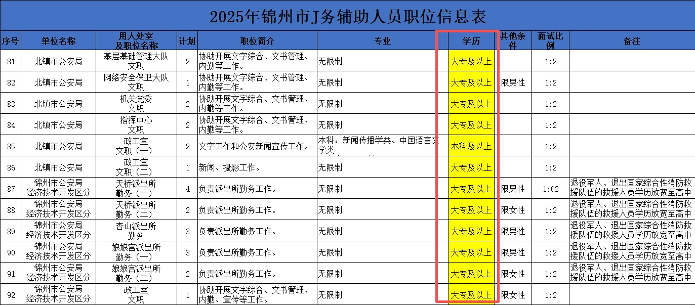 2025锦州市二批FJ公告378人，高中起报！！
