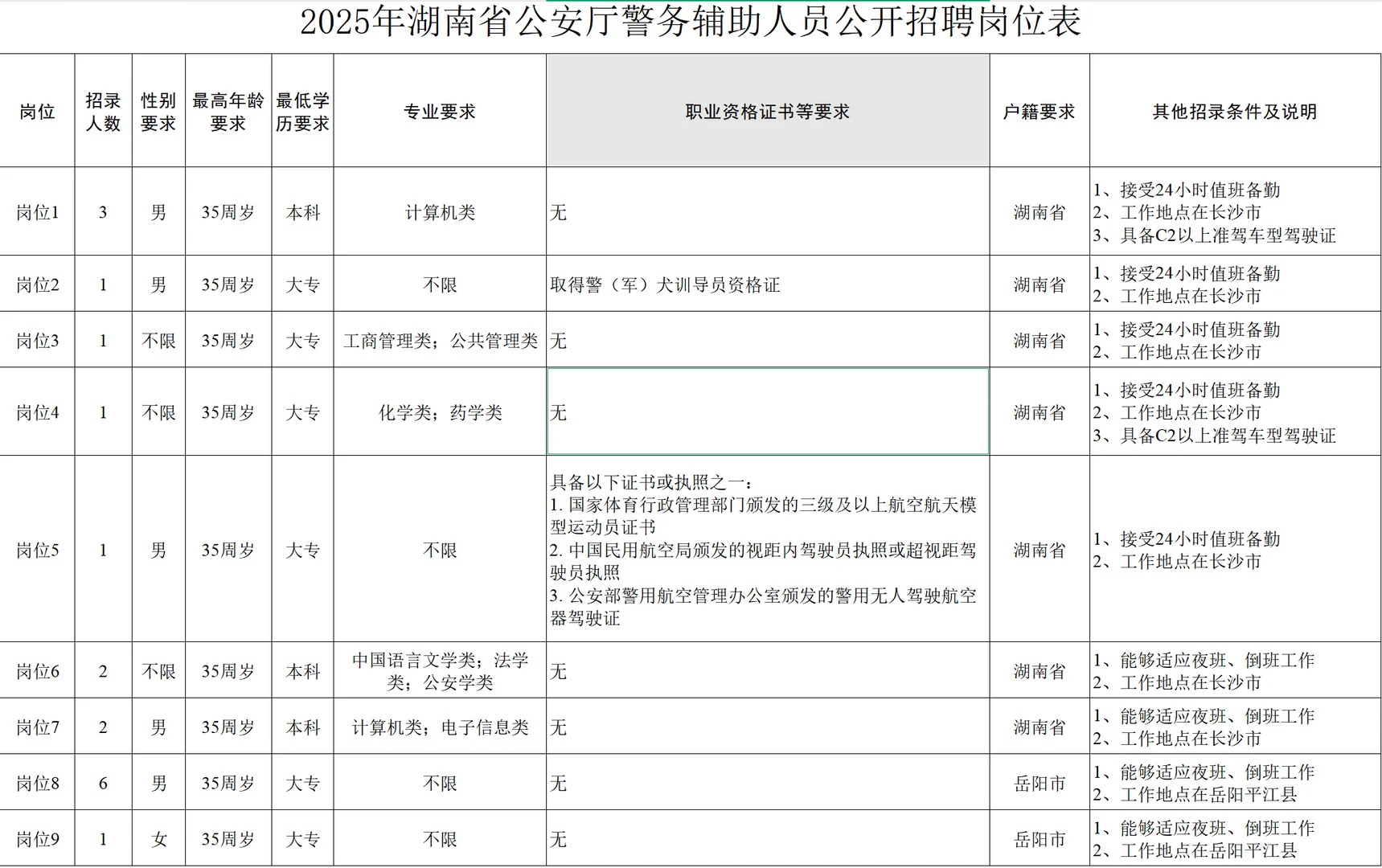 湖南省公安厅辅警招聘 长沙11人 岳阳7人