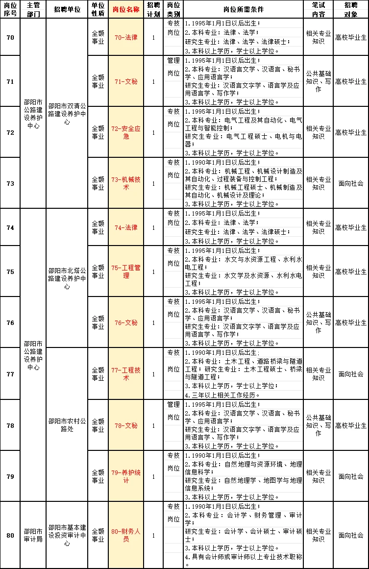 25邵阳市直：公积金、发改委等招131人！