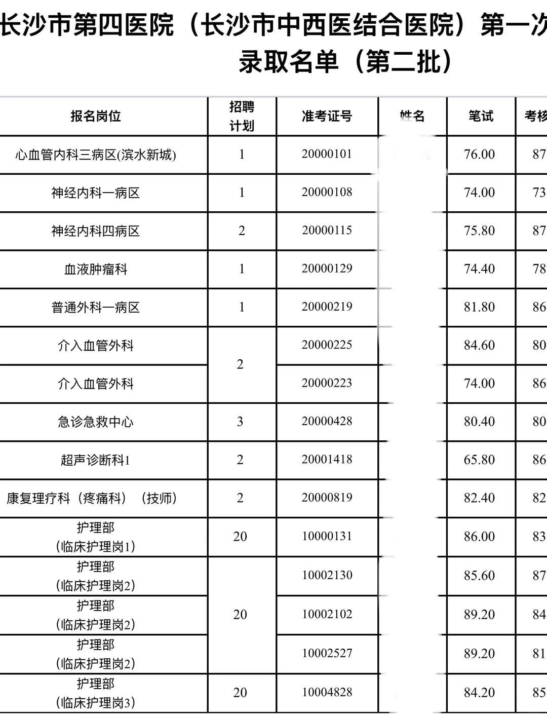 恭喜！长沙市第四医院拟录取名单发布
