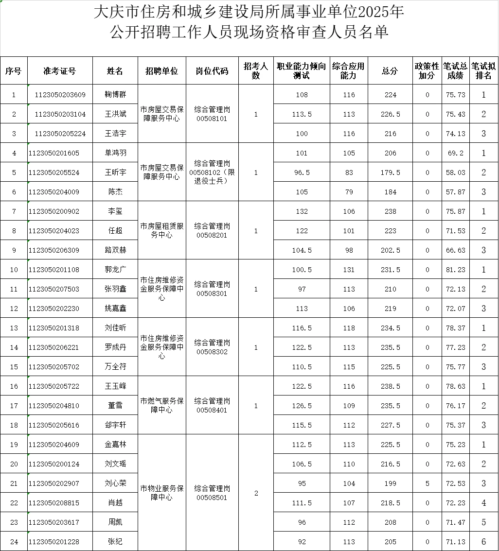 下半年大庆事业编联考入面分数以及资审时间