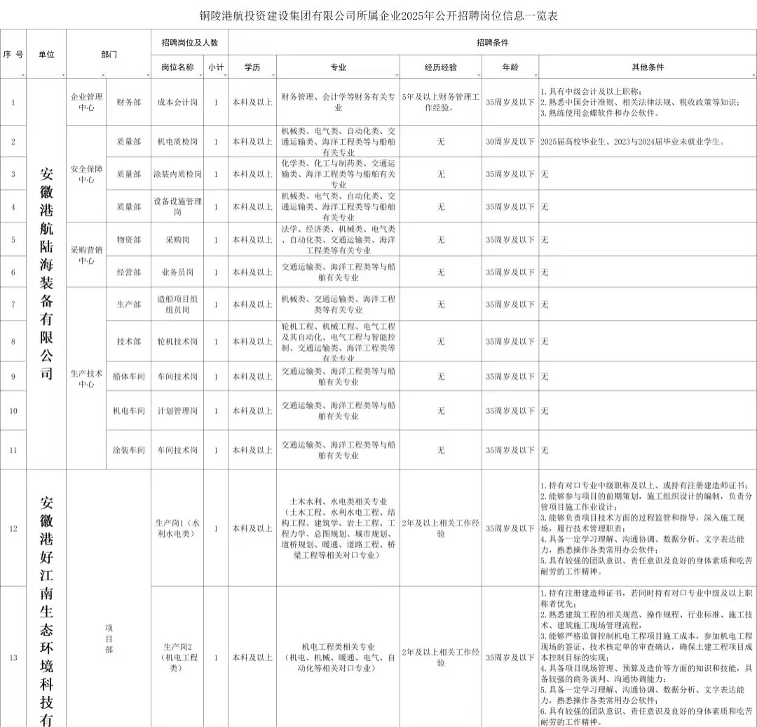 铜陵国企招聘～👆