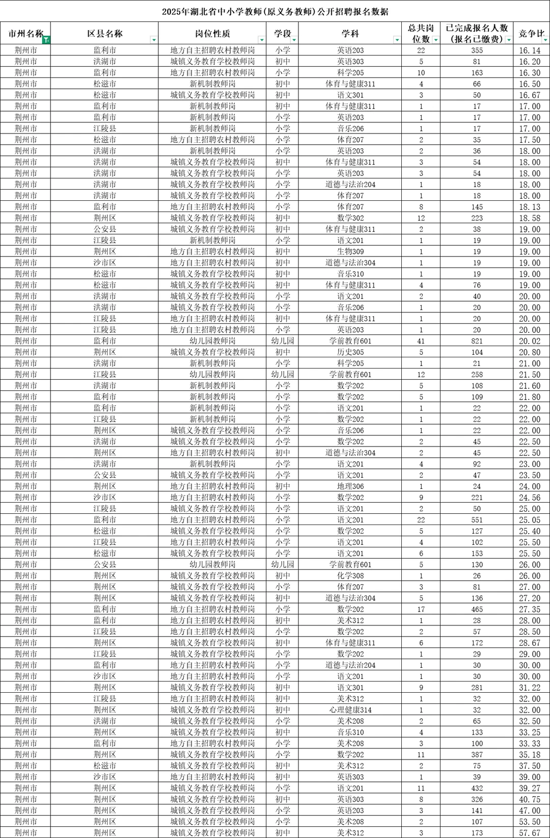 湖北【荆州】中小学教师统招岗位报录比