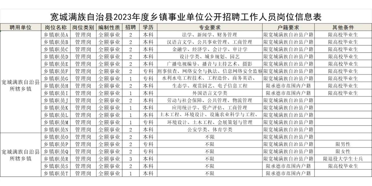 2023河北承德市直& 县区事业单位招200+人