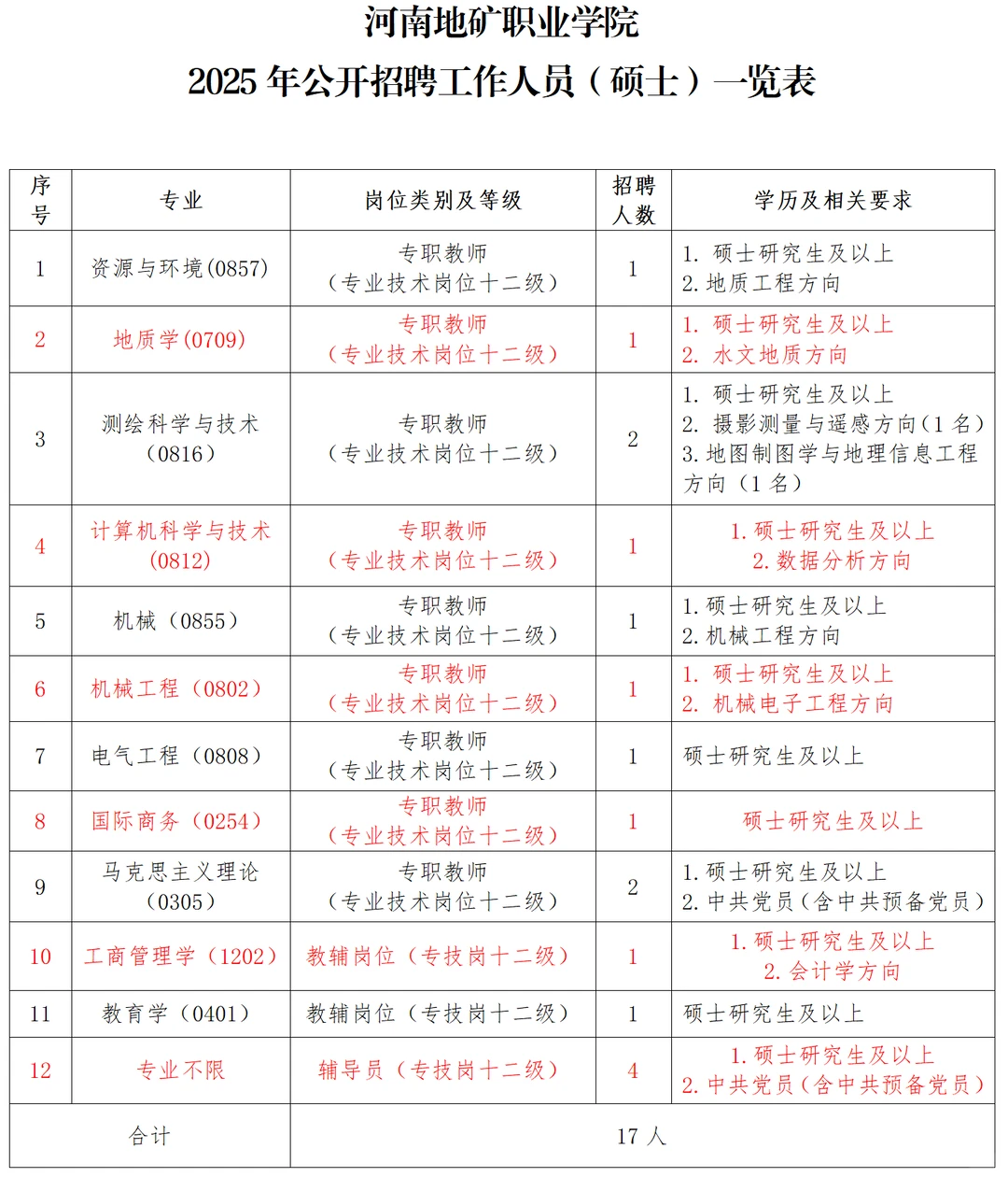 郑州东区公办高职招聘17人