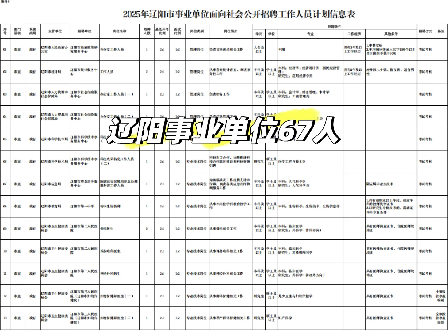 辽阳事业单位67人～26界可报