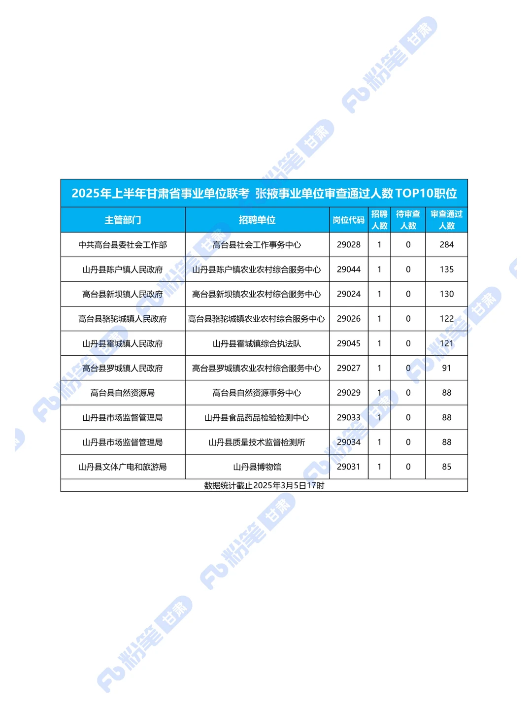 张掖市事业单位，过审人数最多的十大职位！