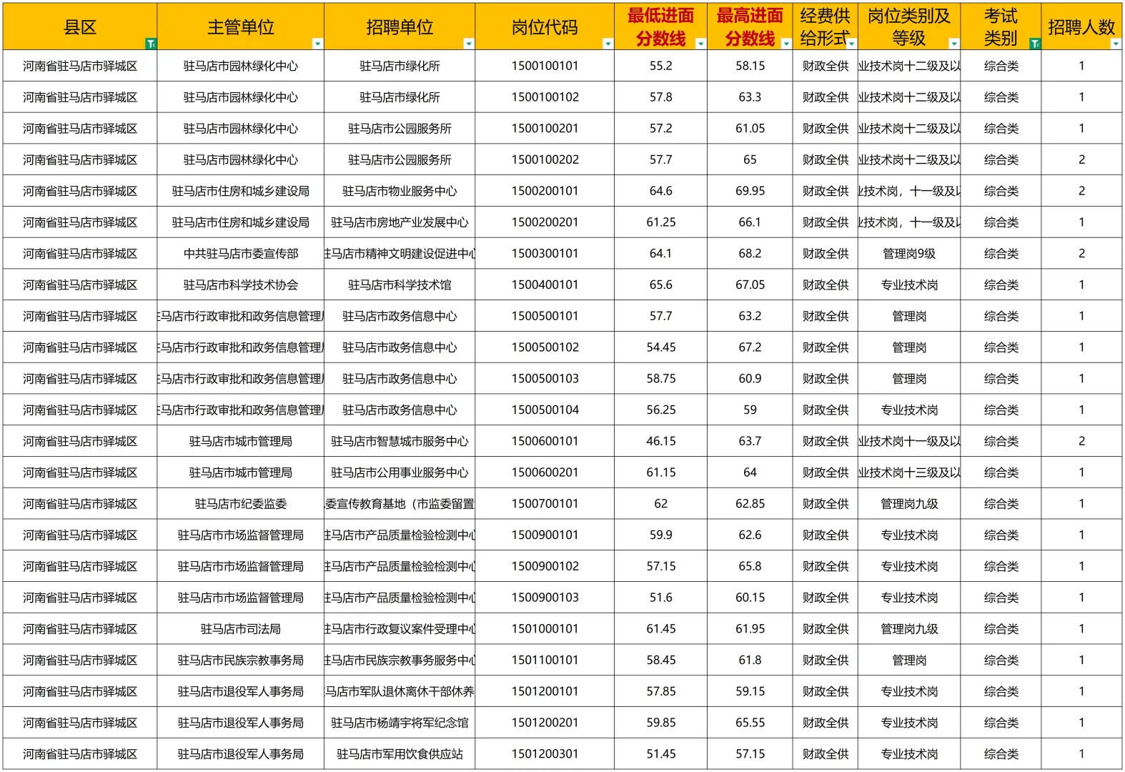 驻马店驿城区往年进面分揭秘！