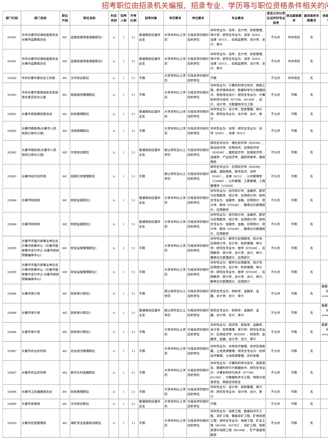 25吉林省考各地区岗位表！